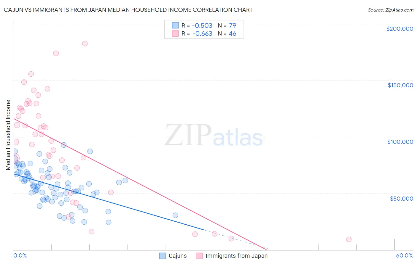 Cajun vs Immigrants from Japan Median Household Income