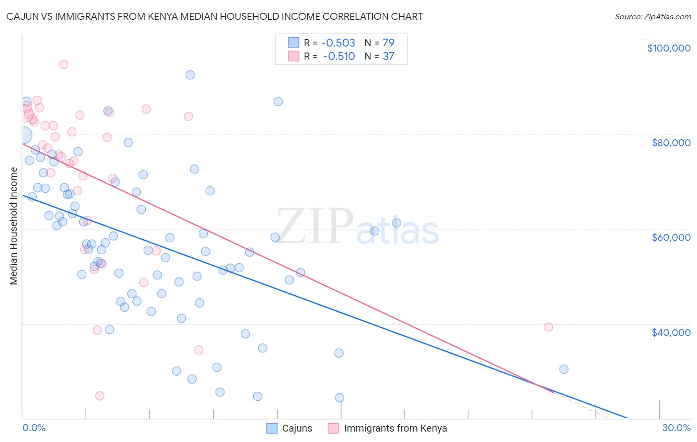 Cajun vs Immigrants from Kenya Median Household Income