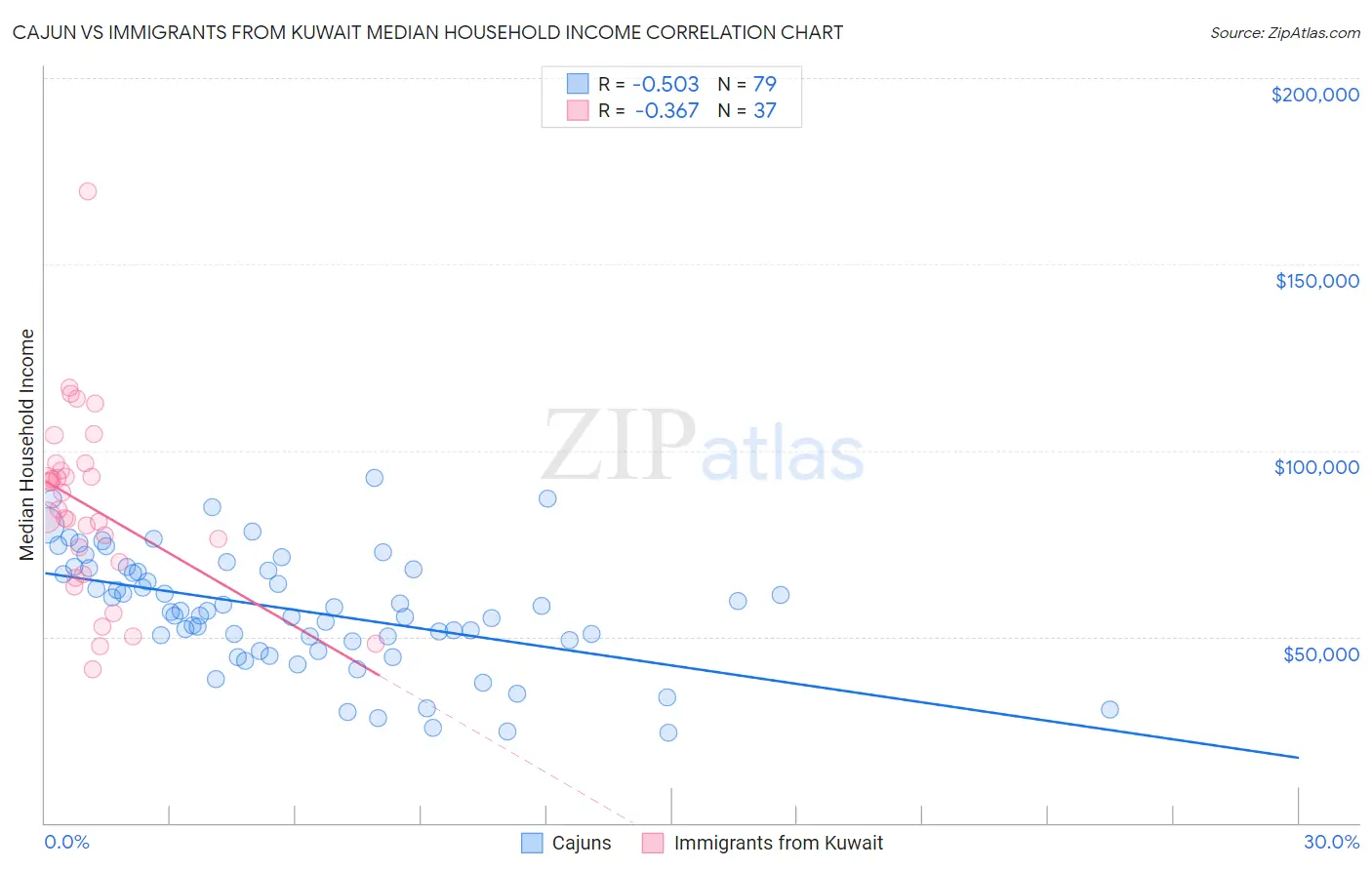 Cajun vs Immigrants from Kuwait Median Household Income