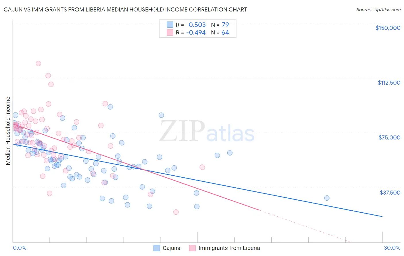 Cajun vs Immigrants from Liberia Median Household Income