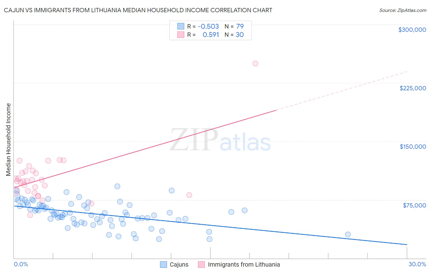 Cajun vs Immigrants from Lithuania Median Household Income