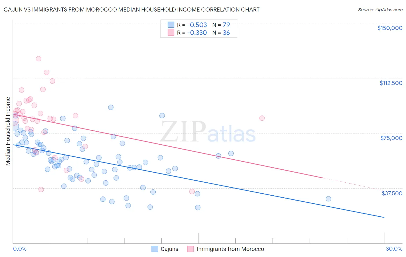 Cajun vs Immigrants from Morocco Median Household Income