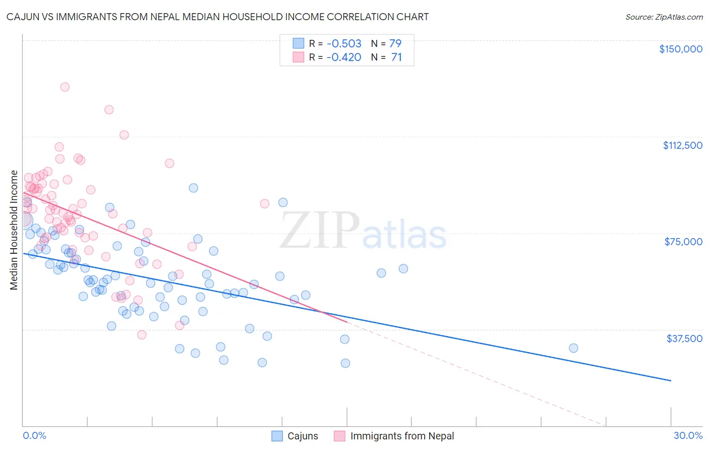 Cajun vs Immigrants from Nepal Median Household Income