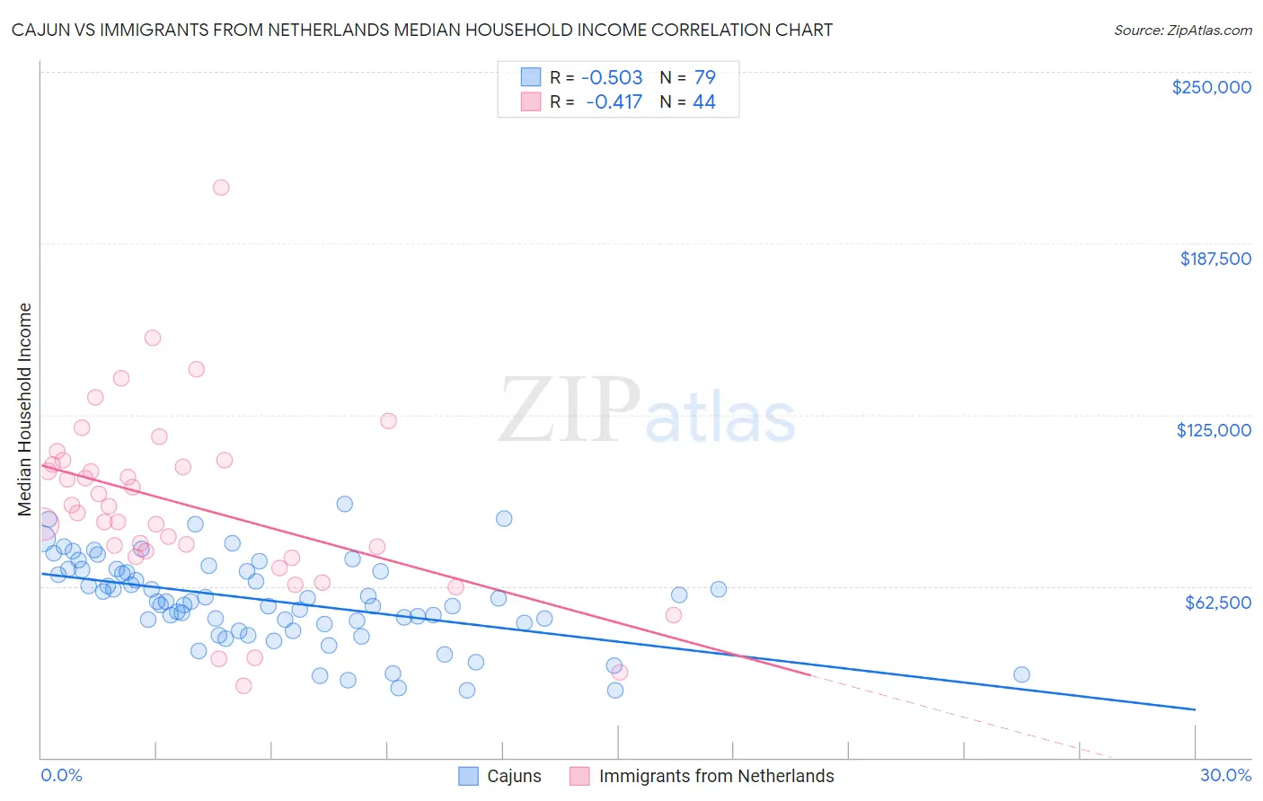 Cajun vs Immigrants from Netherlands Median Household Income