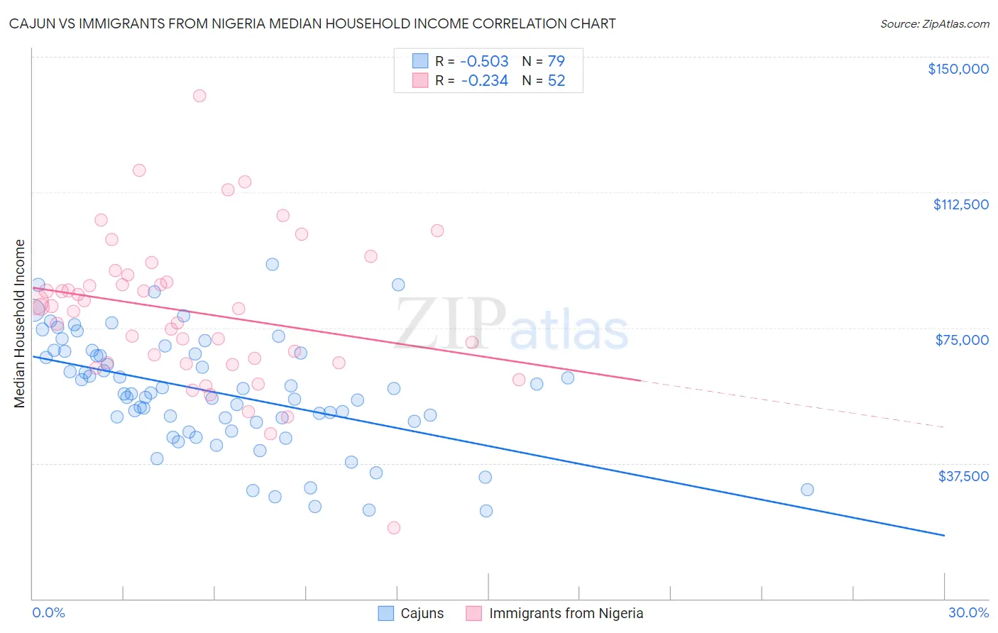 Cajun vs Immigrants from Nigeria Median Household Income
