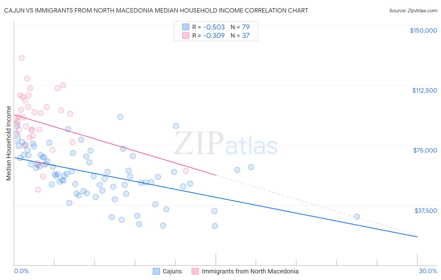 Cajun vs Immigrants from North Macedonia Median Household Income