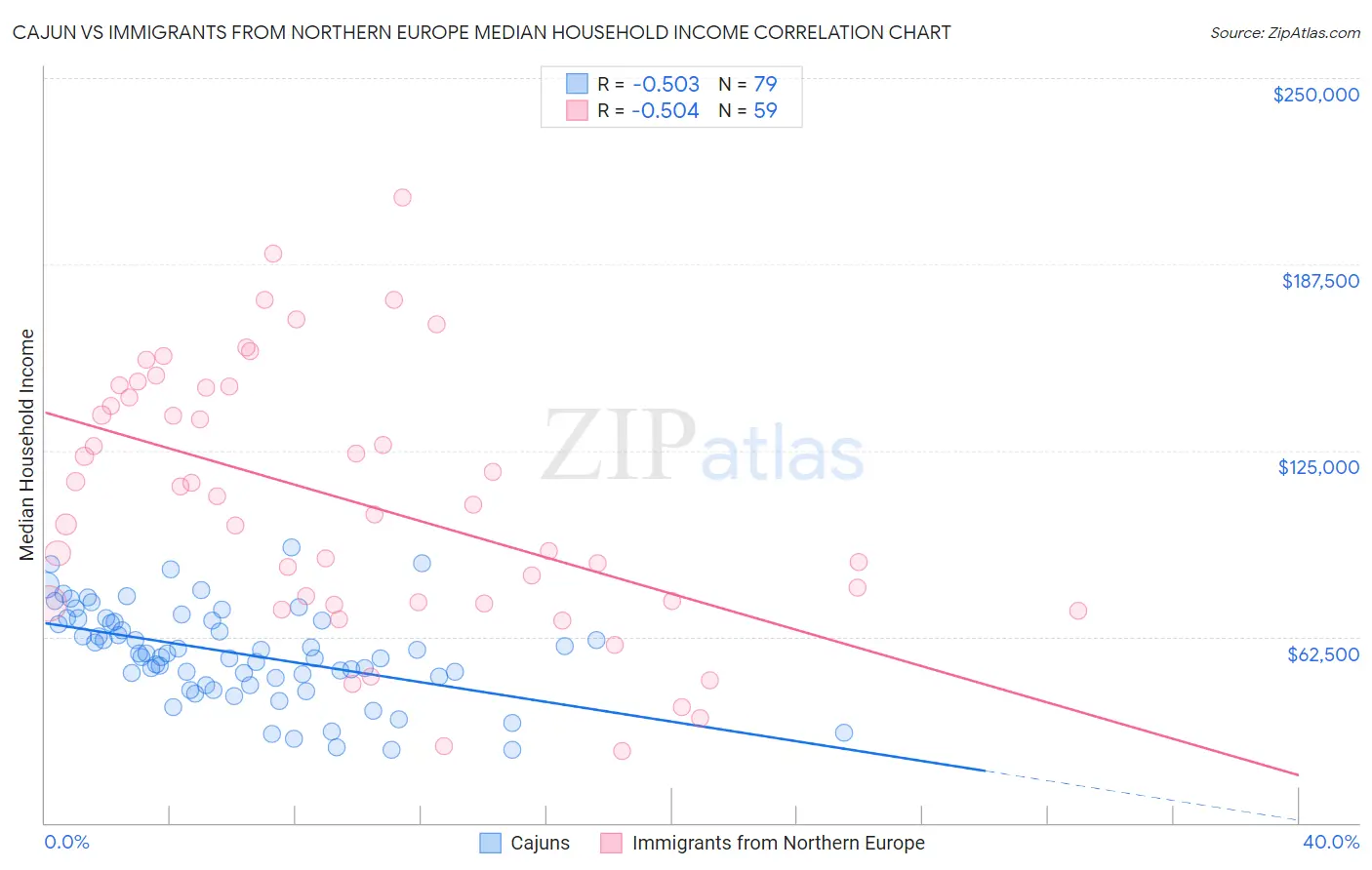 Cajun vs Immigrants from Northern Europe Median Household Income