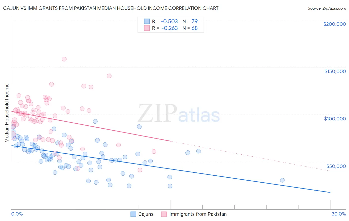 Cajun vs Immigrants from Pakistan Median Household Income