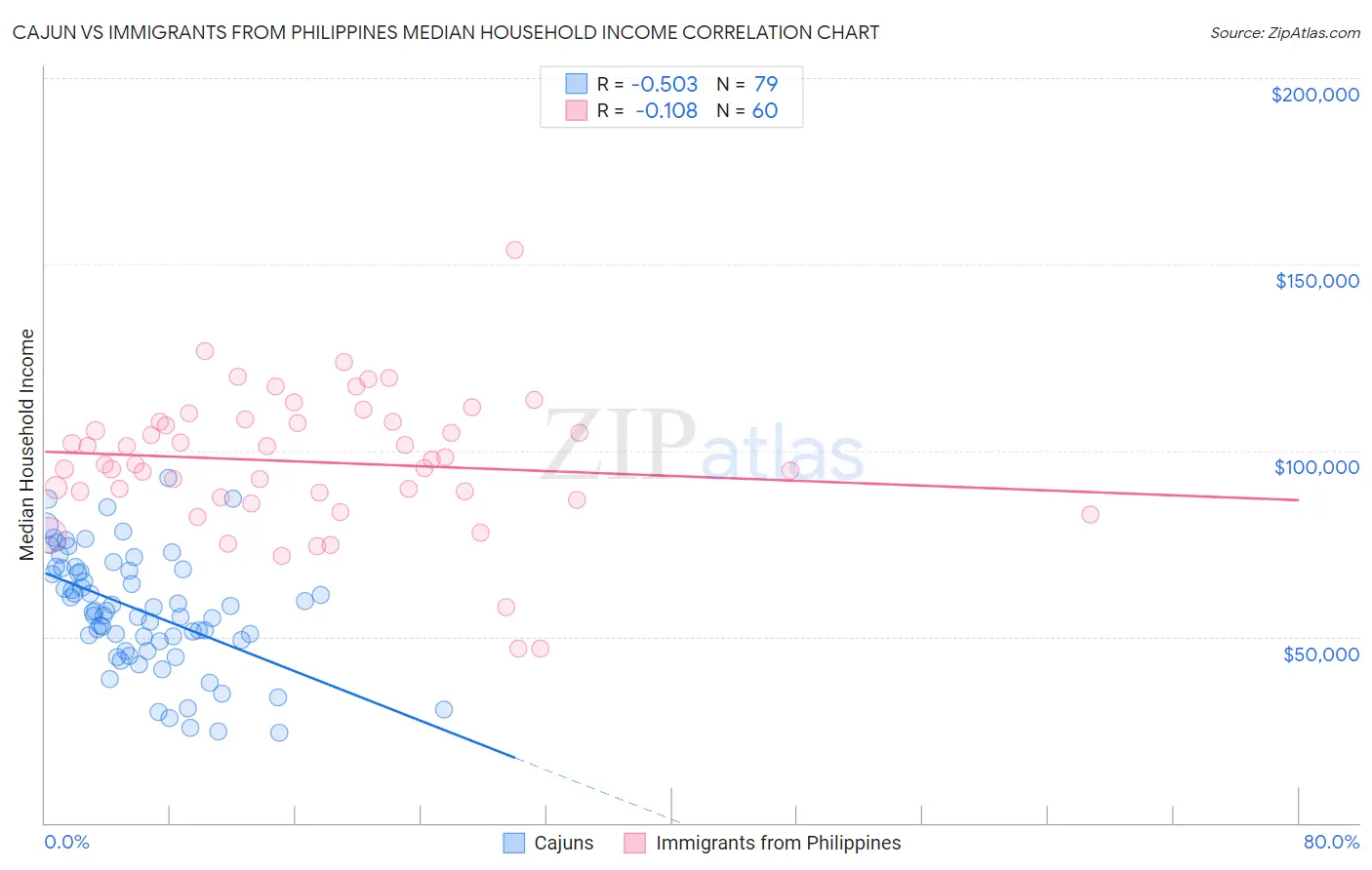 Cajun vs Immigrants from Philippines Median Household Income