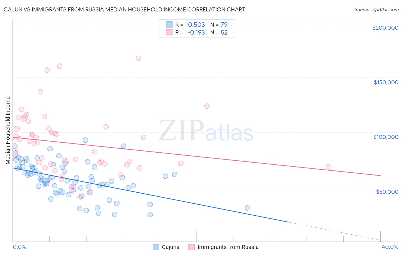 Cajun vs Immigrants from Russia Median Household Income