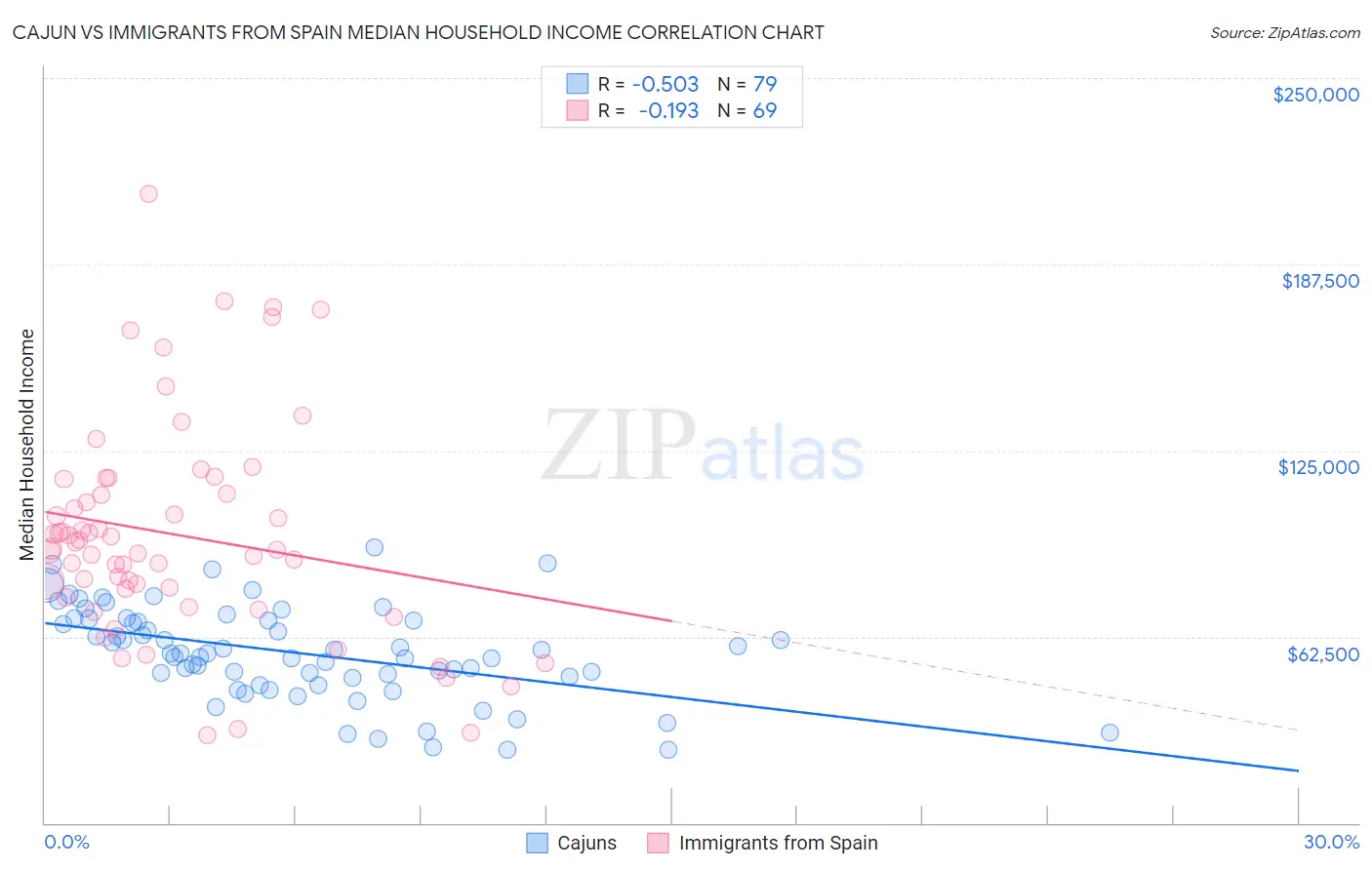 Cajun vs Immigrants from Spain Median Household Income