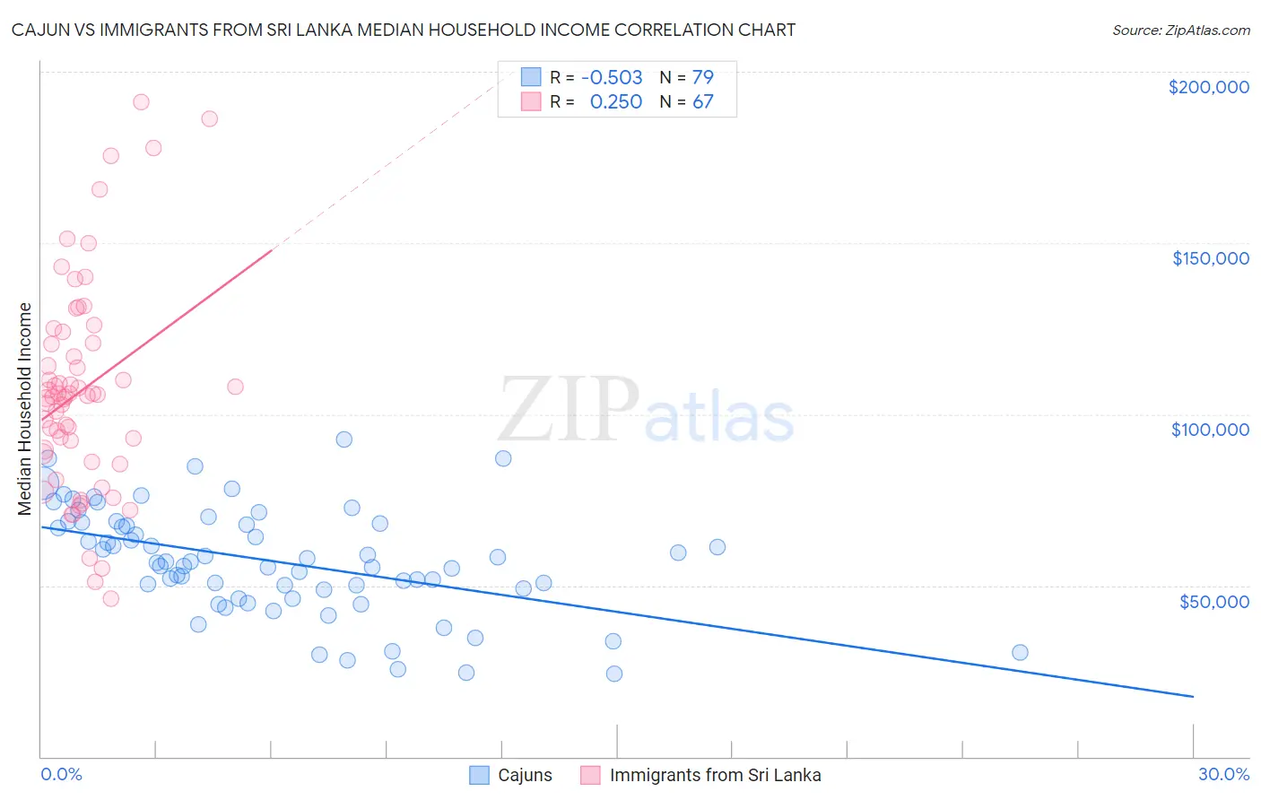 Cajun vs Immigrants from Sri Lanka Median Household Income