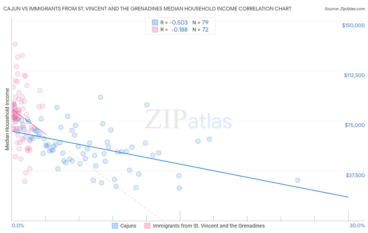 Cajun vs Immigrants from St. Vincent and the Grenadines Median Household Income