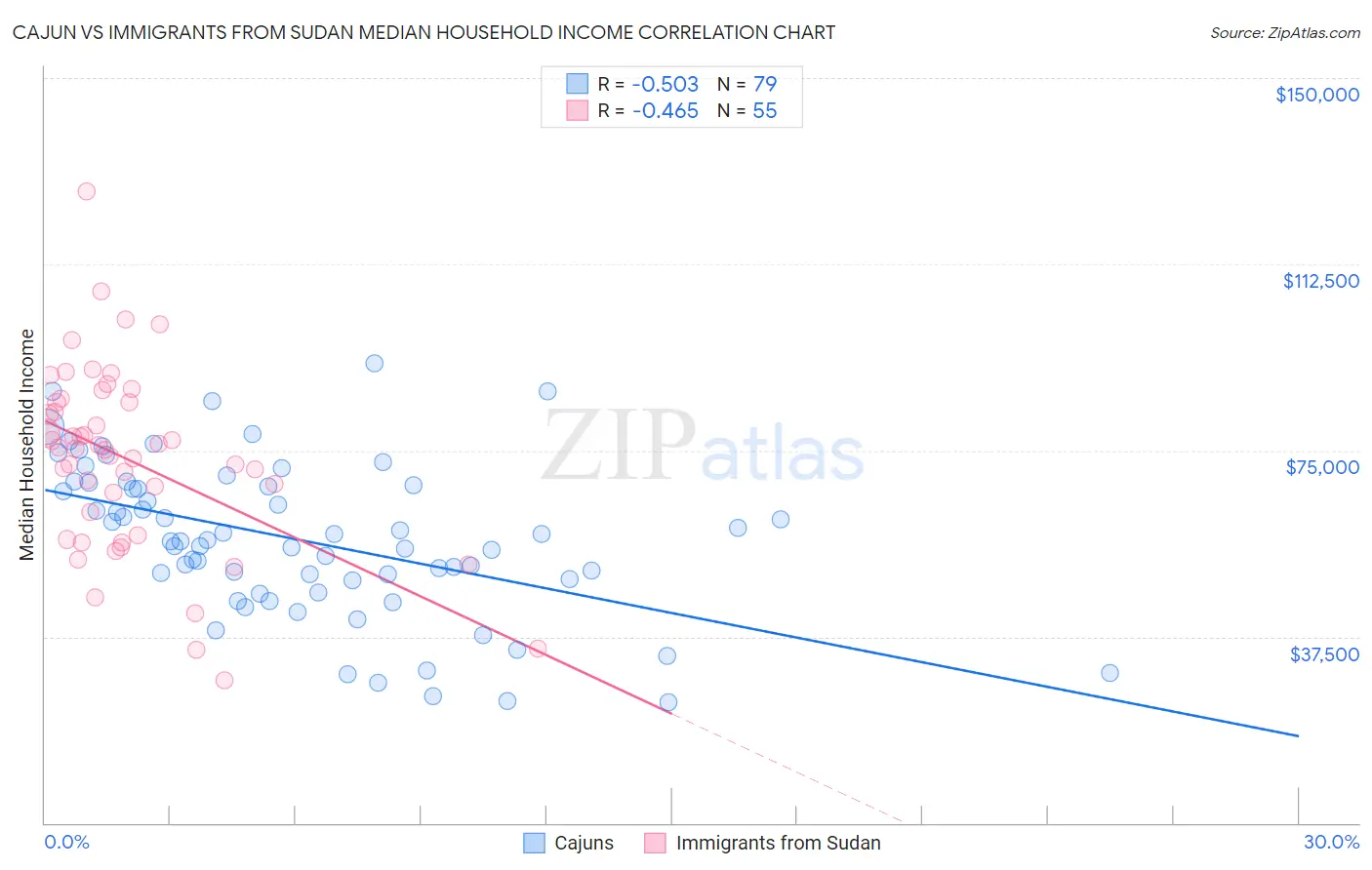 Cajun vs Immigrants from Sudan Median Household Income