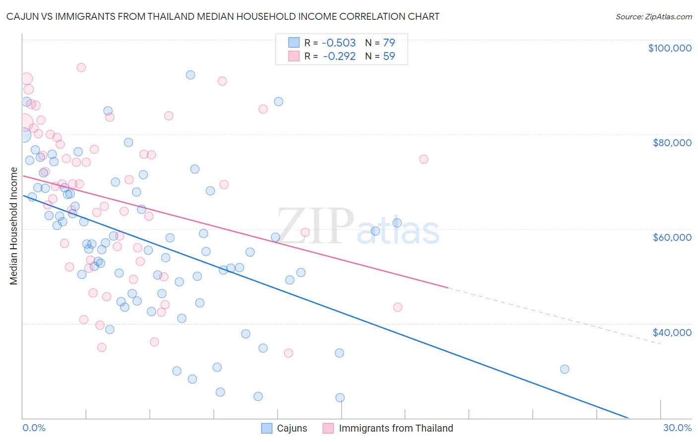 Cajun vs Immigrants from Thailand Median Household Income