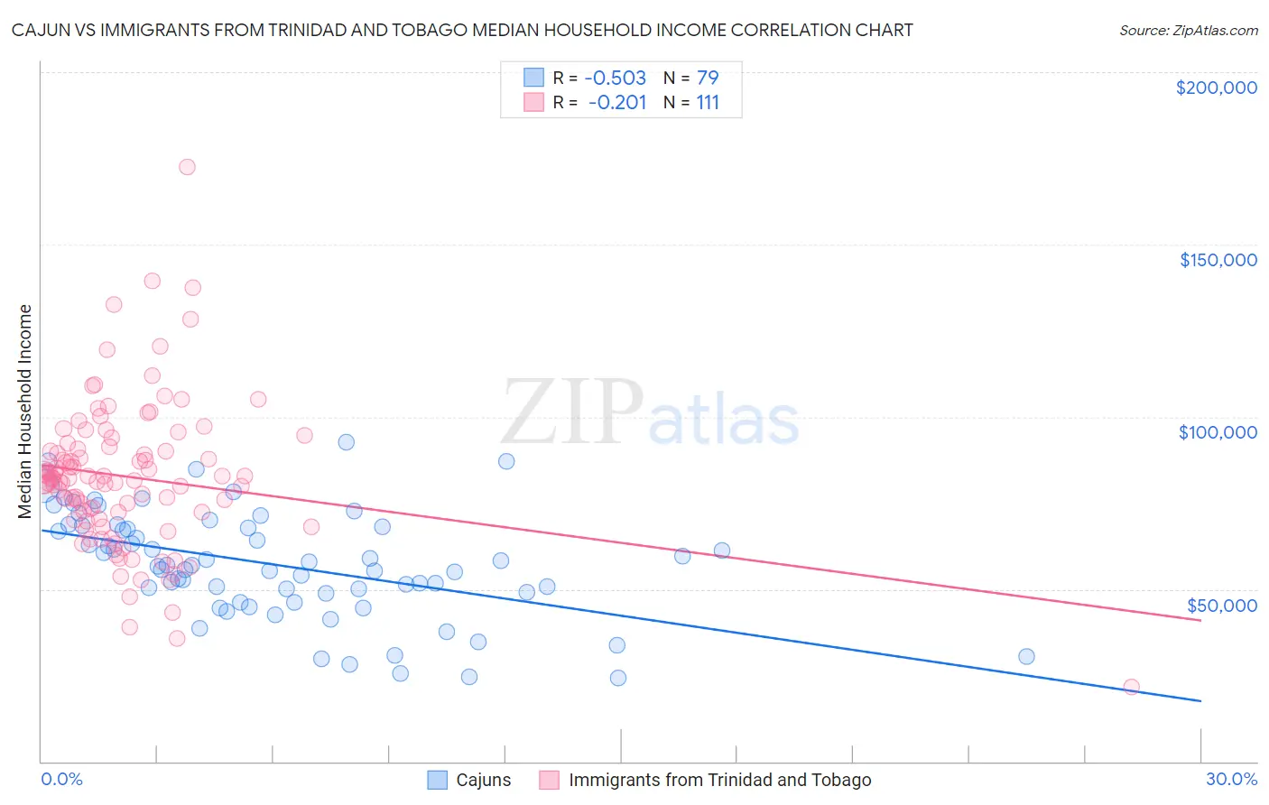 Cajun vs Immigrants from Trinidad and Tobago Median Household Income