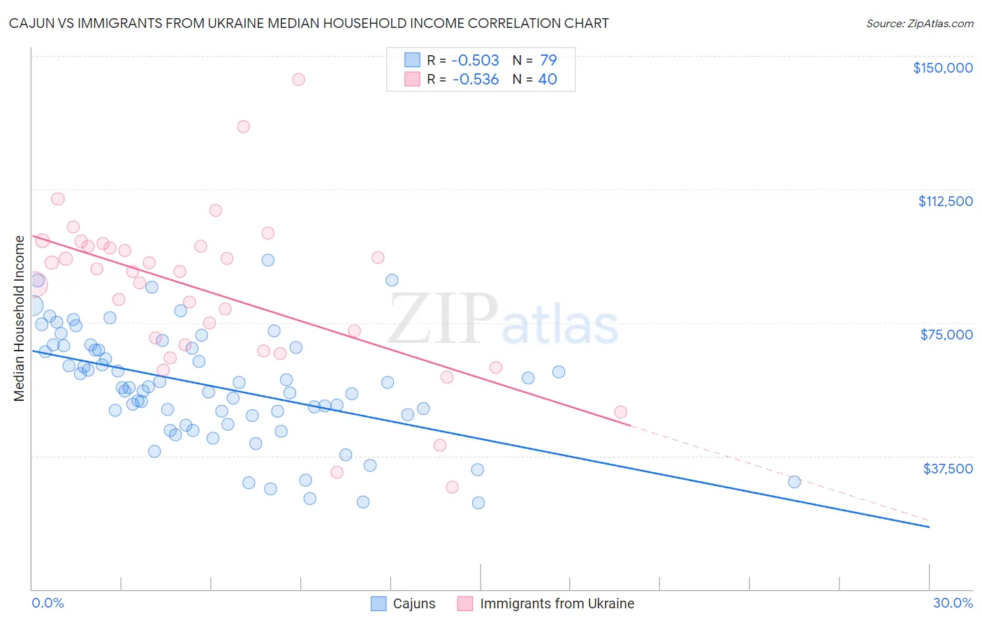 Cajun vs Immigrants from Ukraine Median Household Income