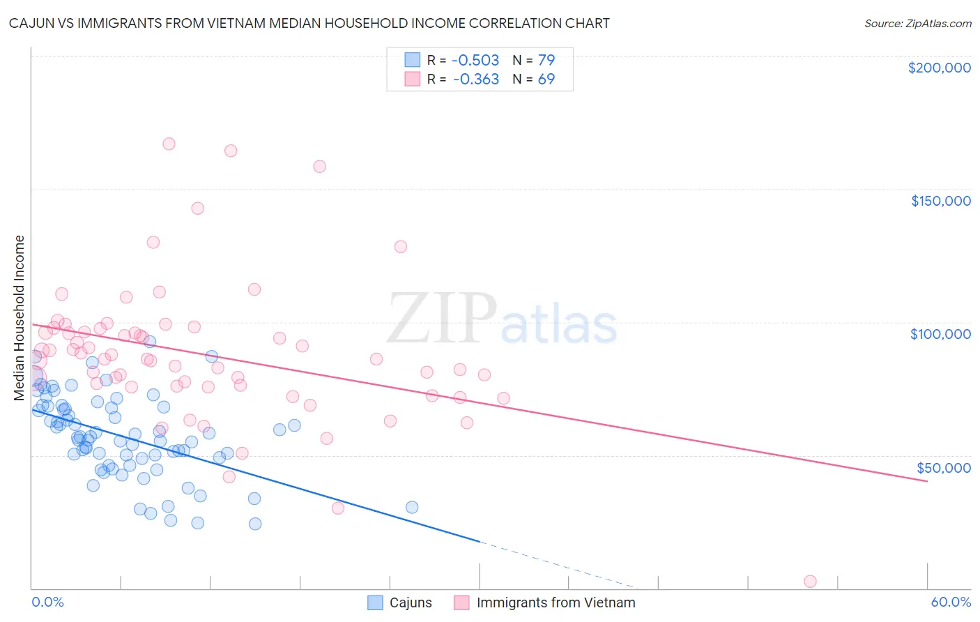 Cajun vs Immigrants from Vietnam Median Household Income