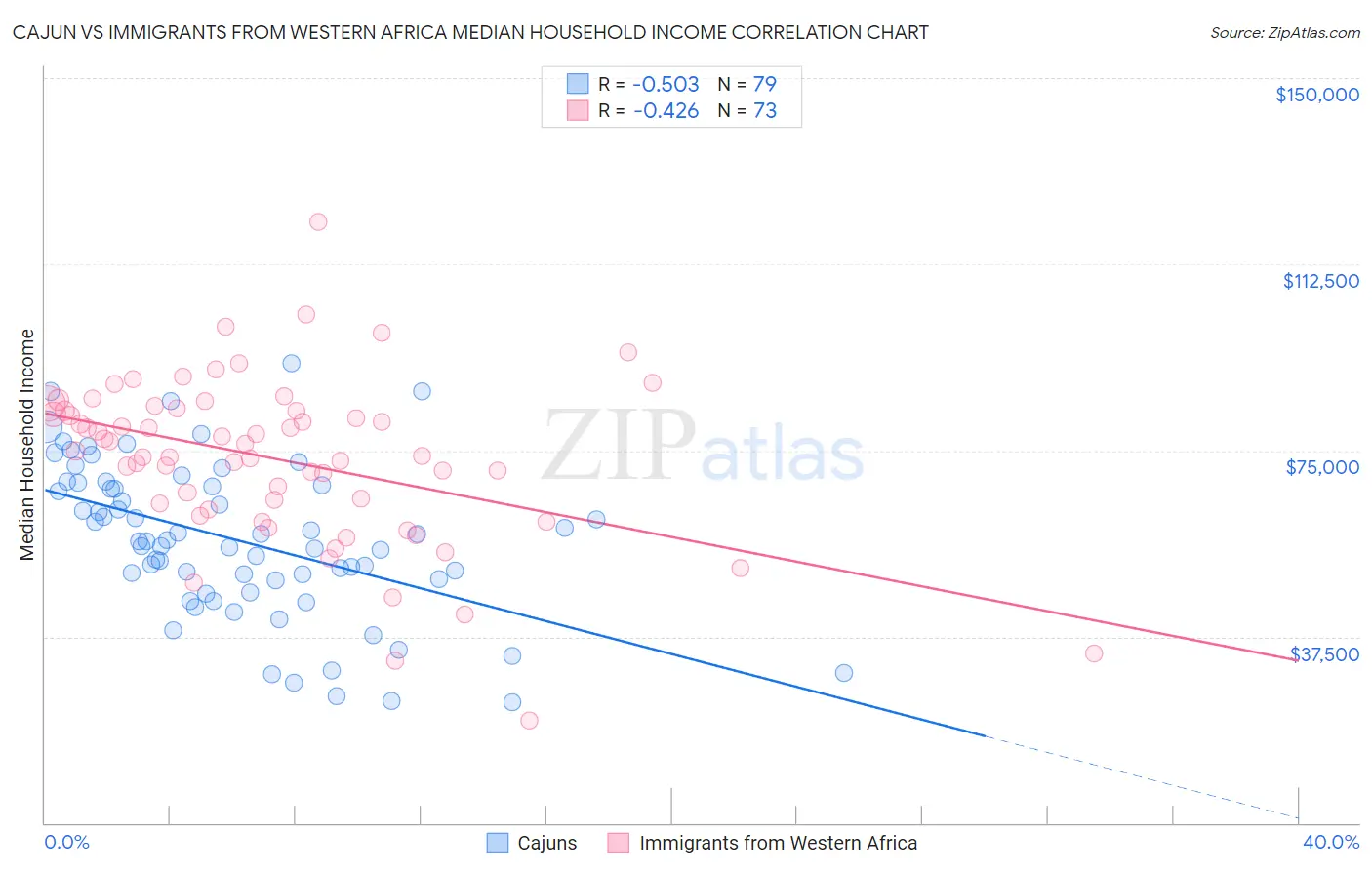 Cajun vs Immigrants from Western Africa Median Household Income