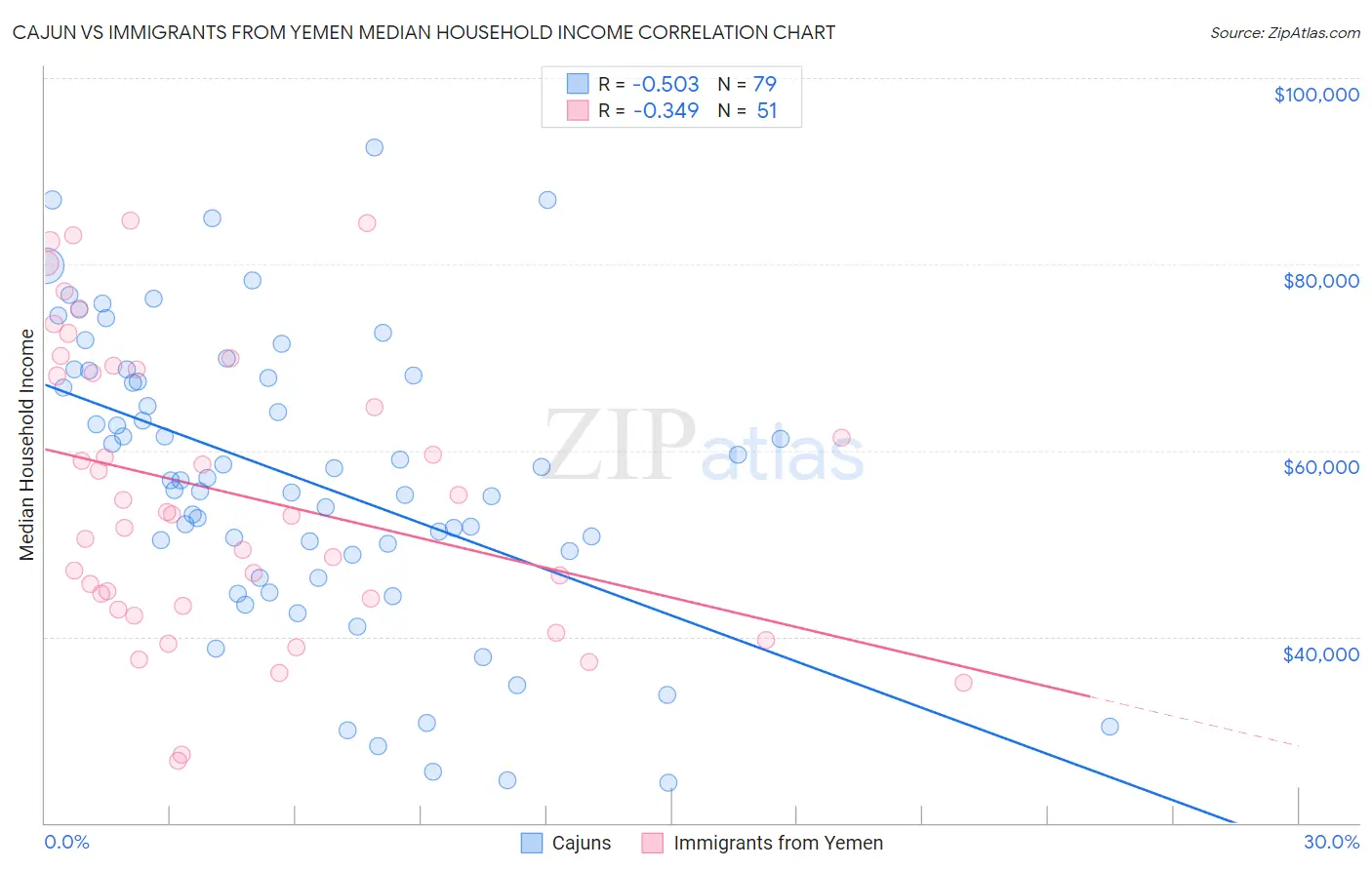 Cajun vs Immigrants from Yemen Median Household Income