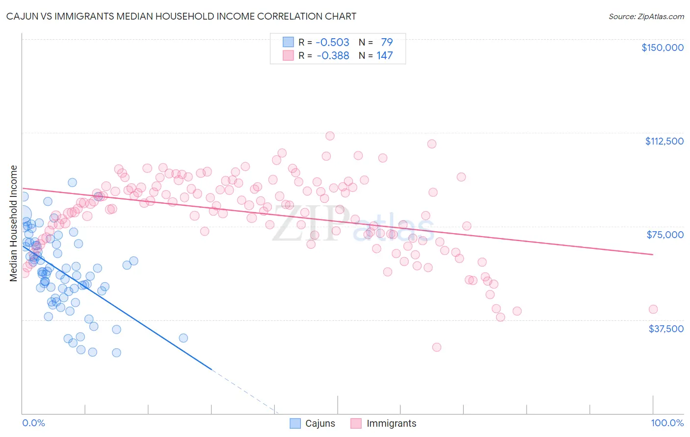 Cajun vs Immigrants Median Household Income