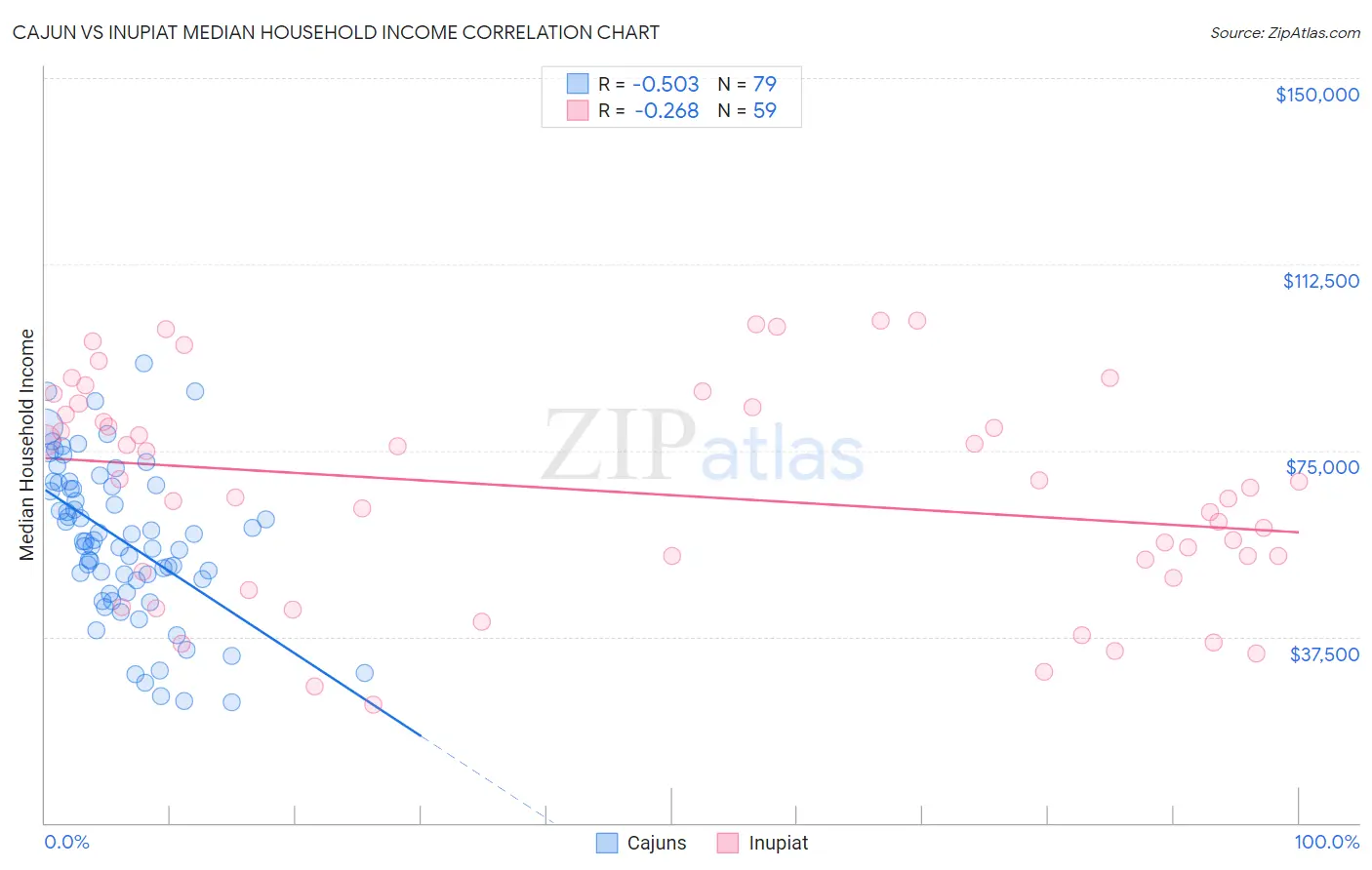 Cajun vs Inupiat Median Household Income