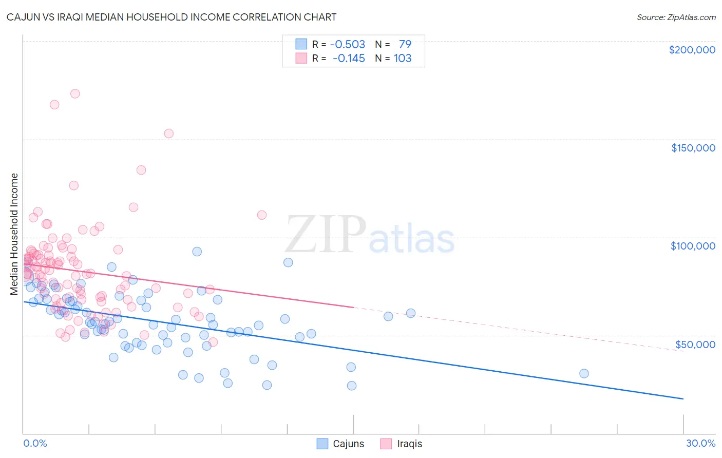 Cajun vs Iraqi Median Household Income