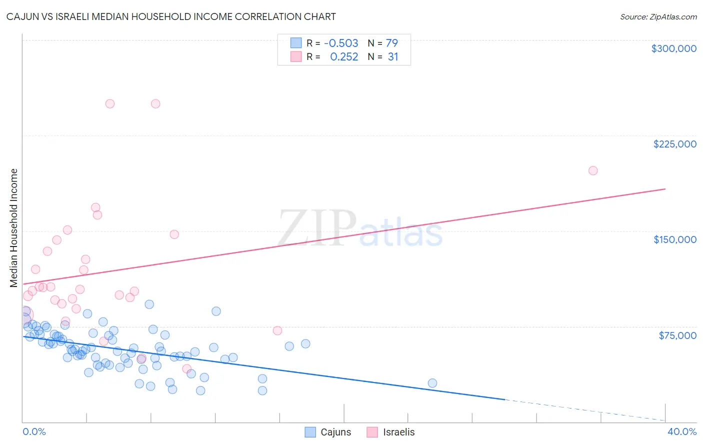 Cajun vs Israeli Median Household Income