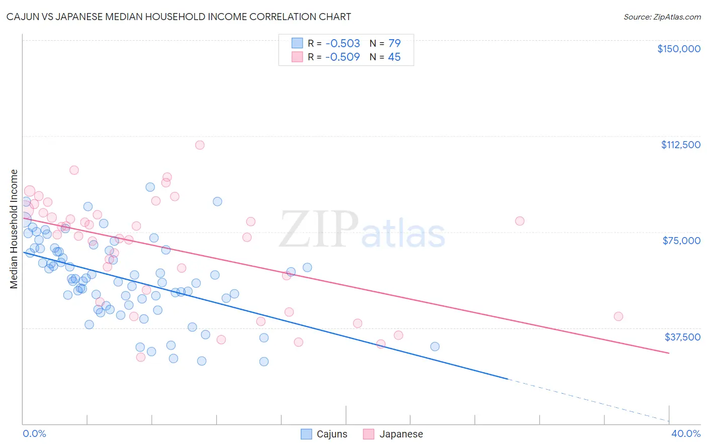 Cajun vs Japanese Median Household Income