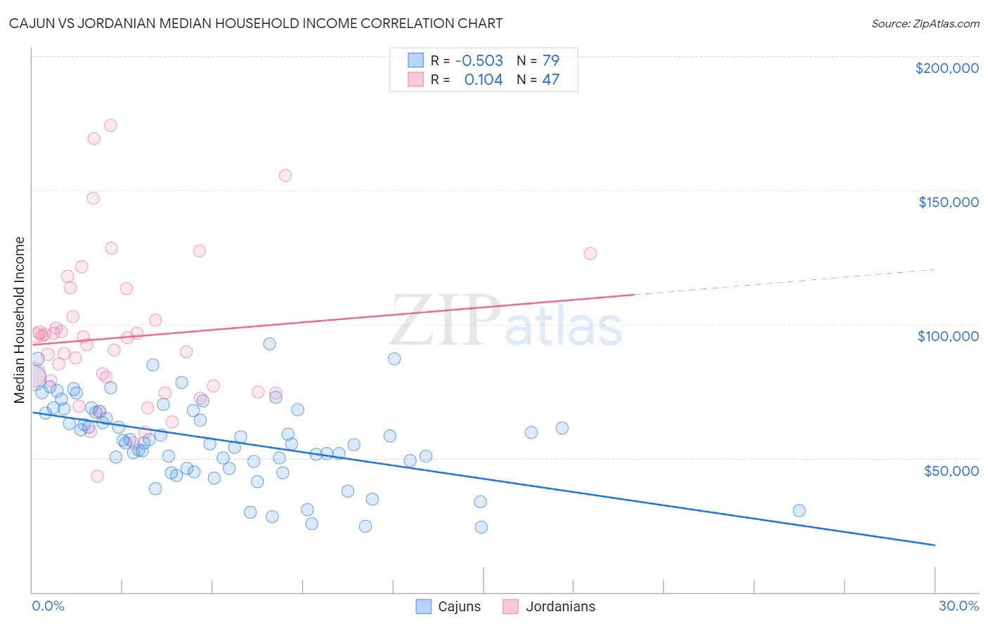 Cajun vs Jordanian Median Household Income