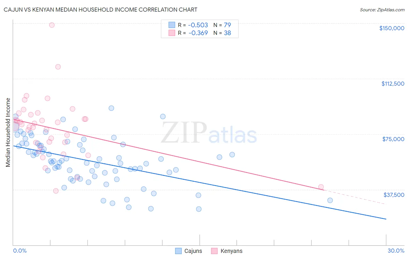 Cajun vs Kenyan Median Household Income