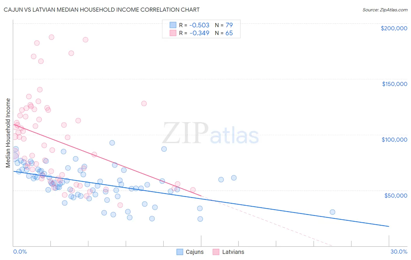Cajun vs Latvian Median Household Income