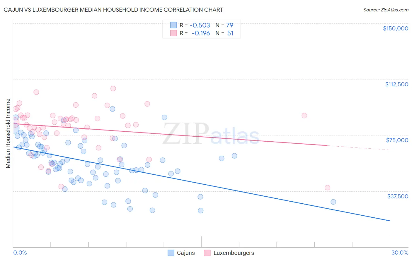 Cajun vs Luxembourger Median Household Income