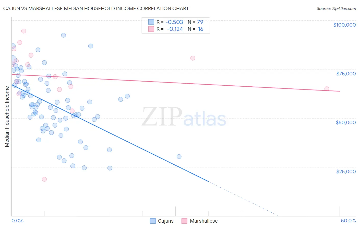 Cajun vs Marshallese Median Household Income