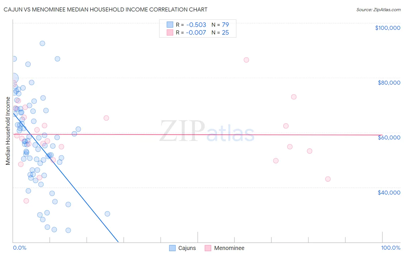 Cajun vs Menominee Median Household Income
