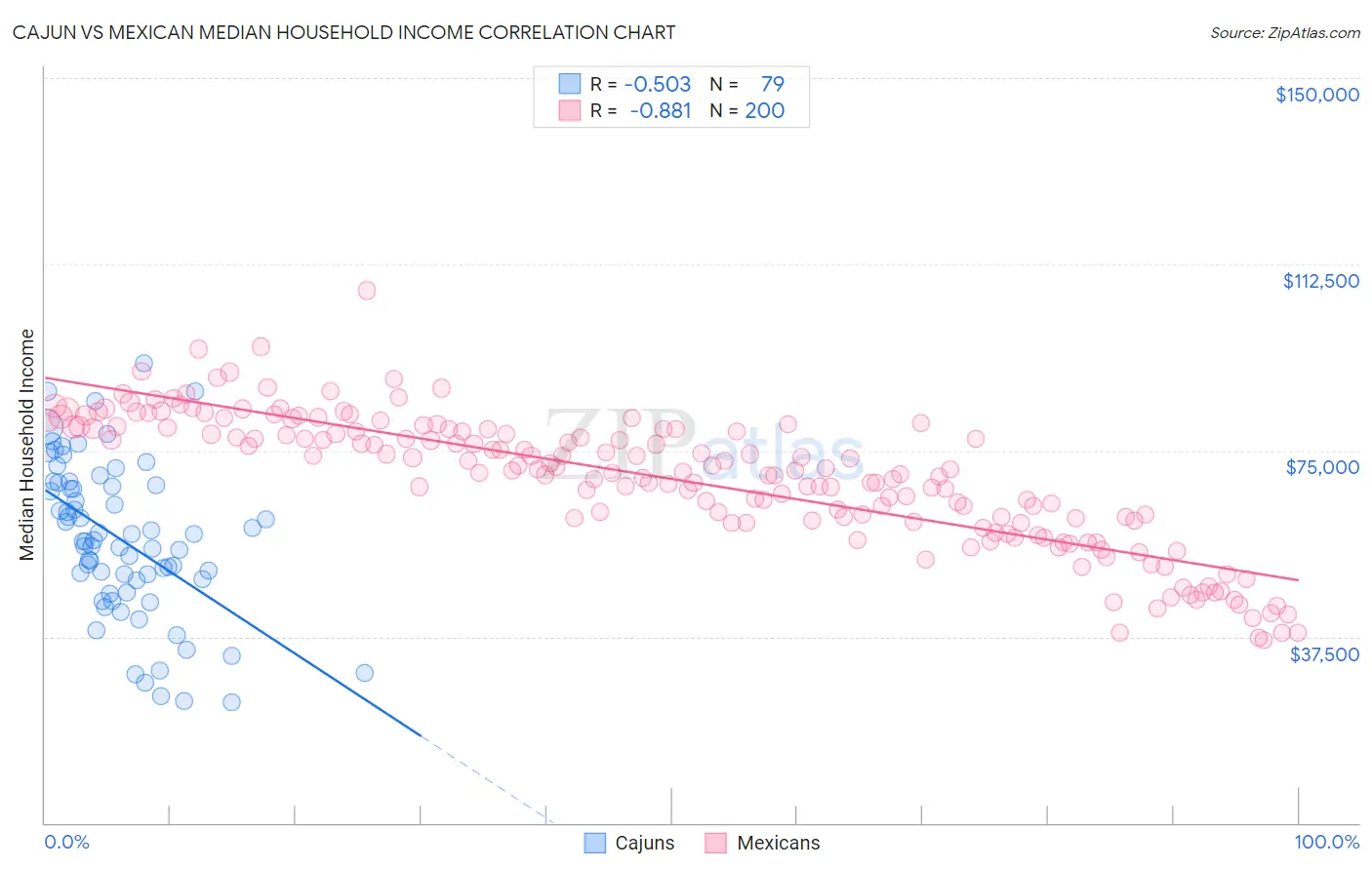 Cajun vs Mexican Median Household Income