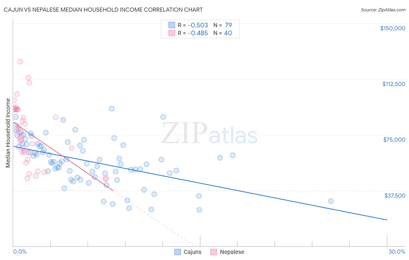 Cajun vs Nepalese Median Household Income