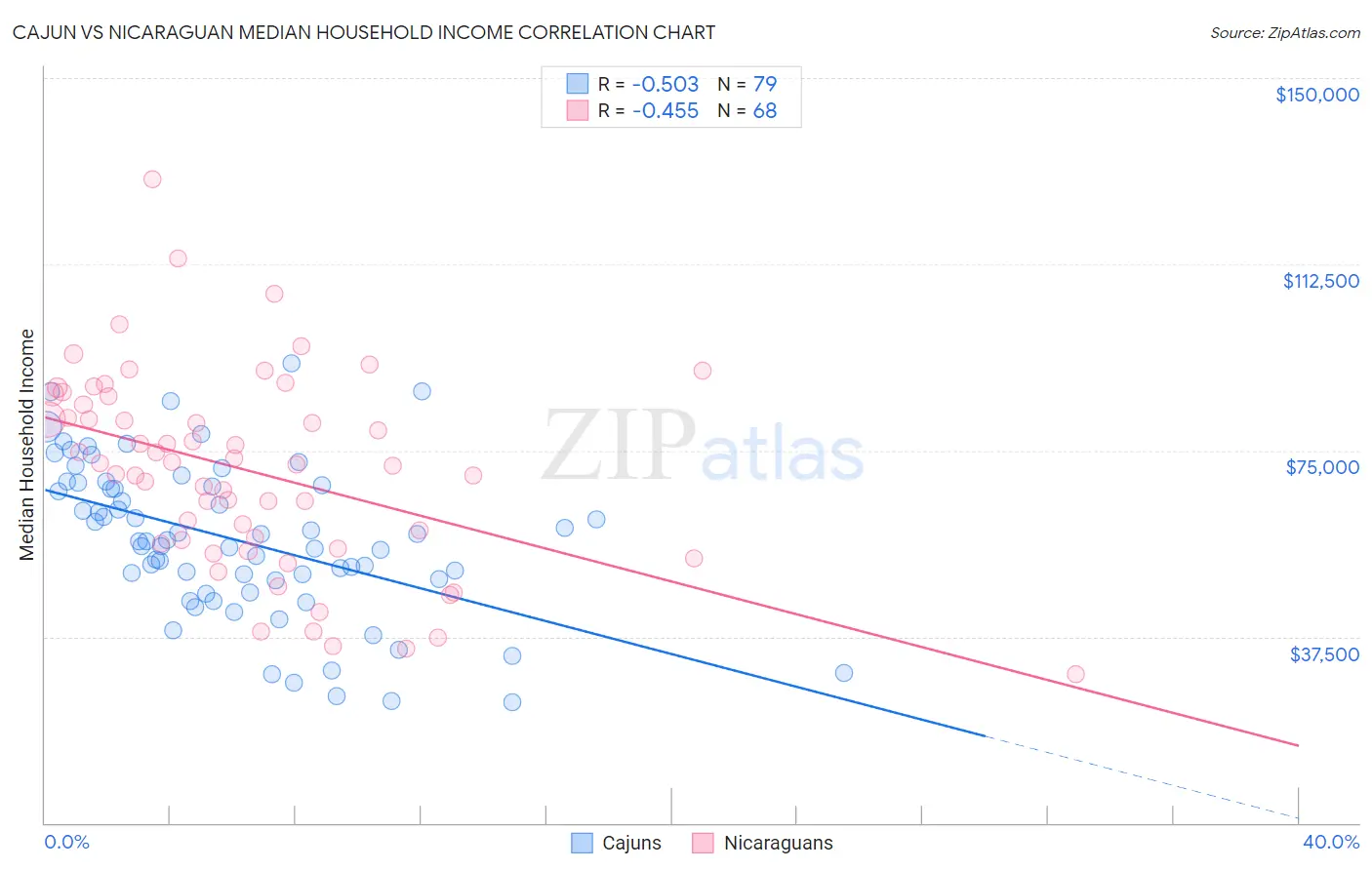 Cajun vs Nicaraguan Median Household Income