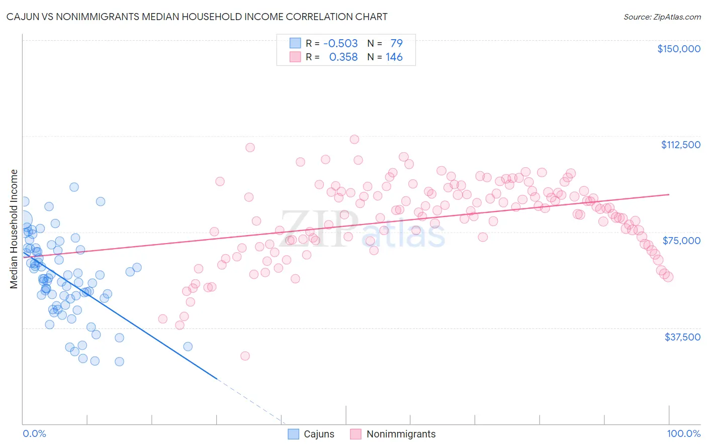 Cajun vs Nonimmigrants Median Household Income