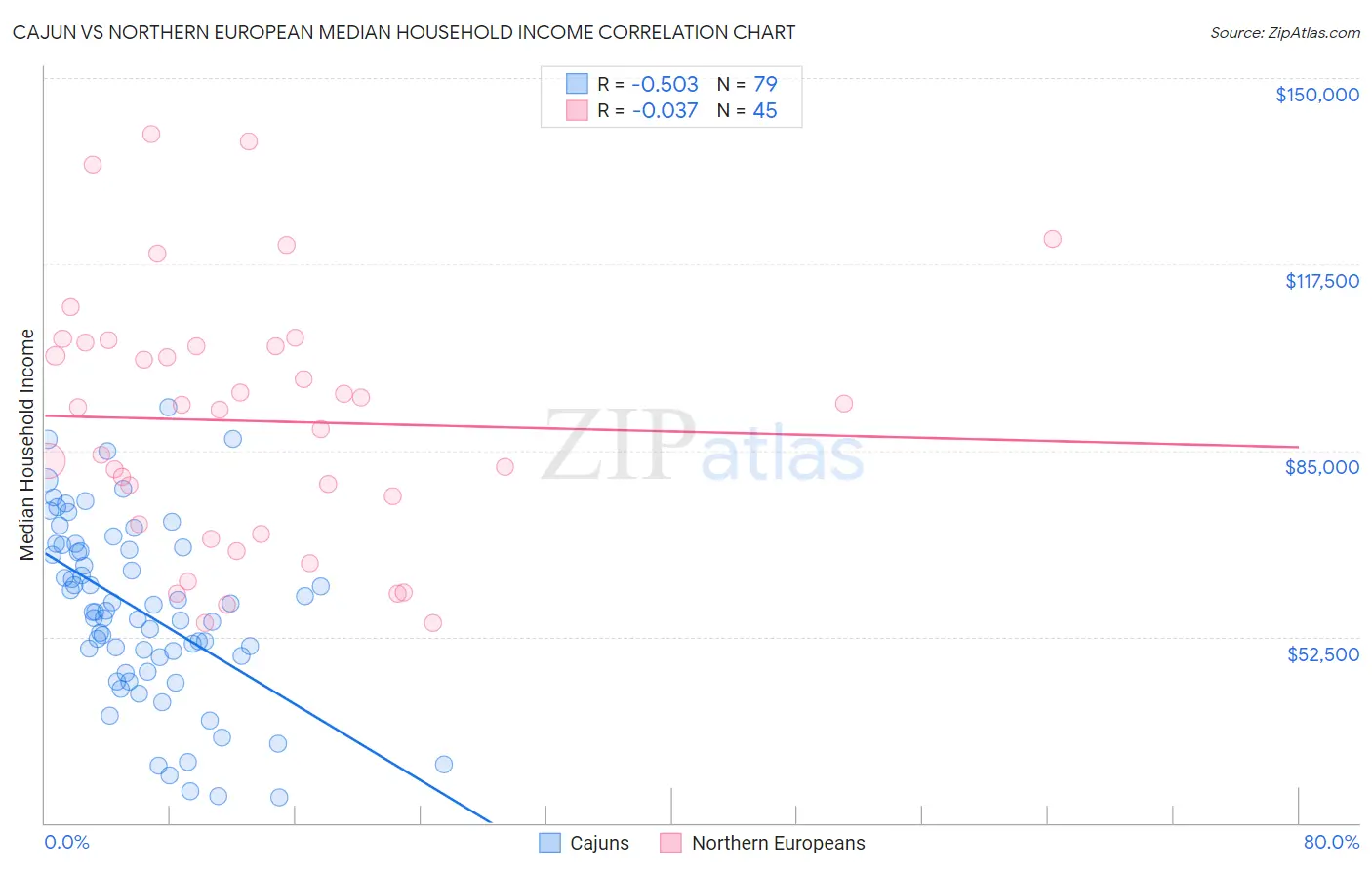 Cajun vs Northern European Median Household Income