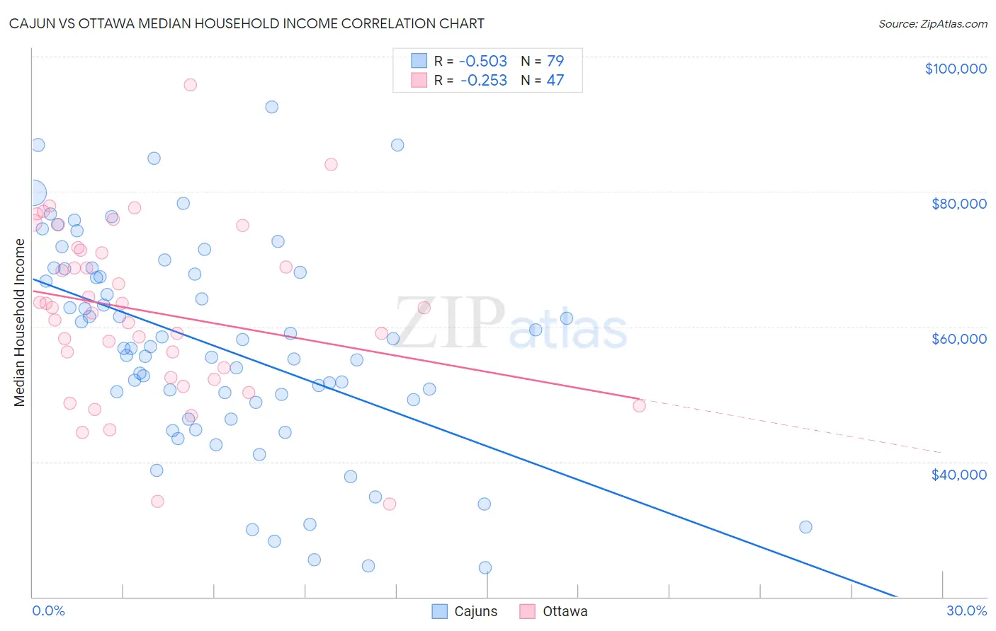 Cajun vs Ottawa Median Household Income