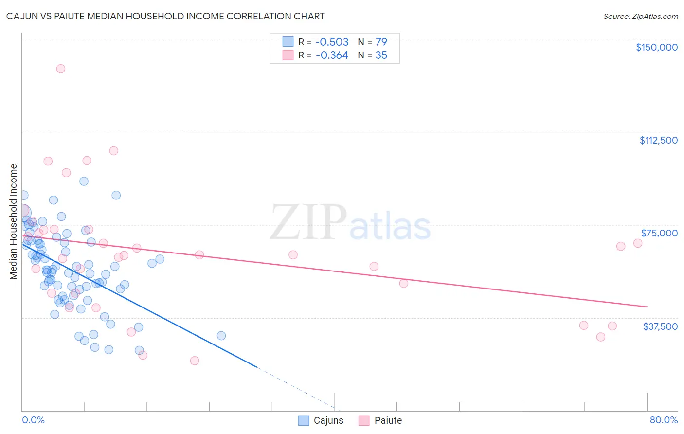 Cajun vs Paiute Median Household Income
