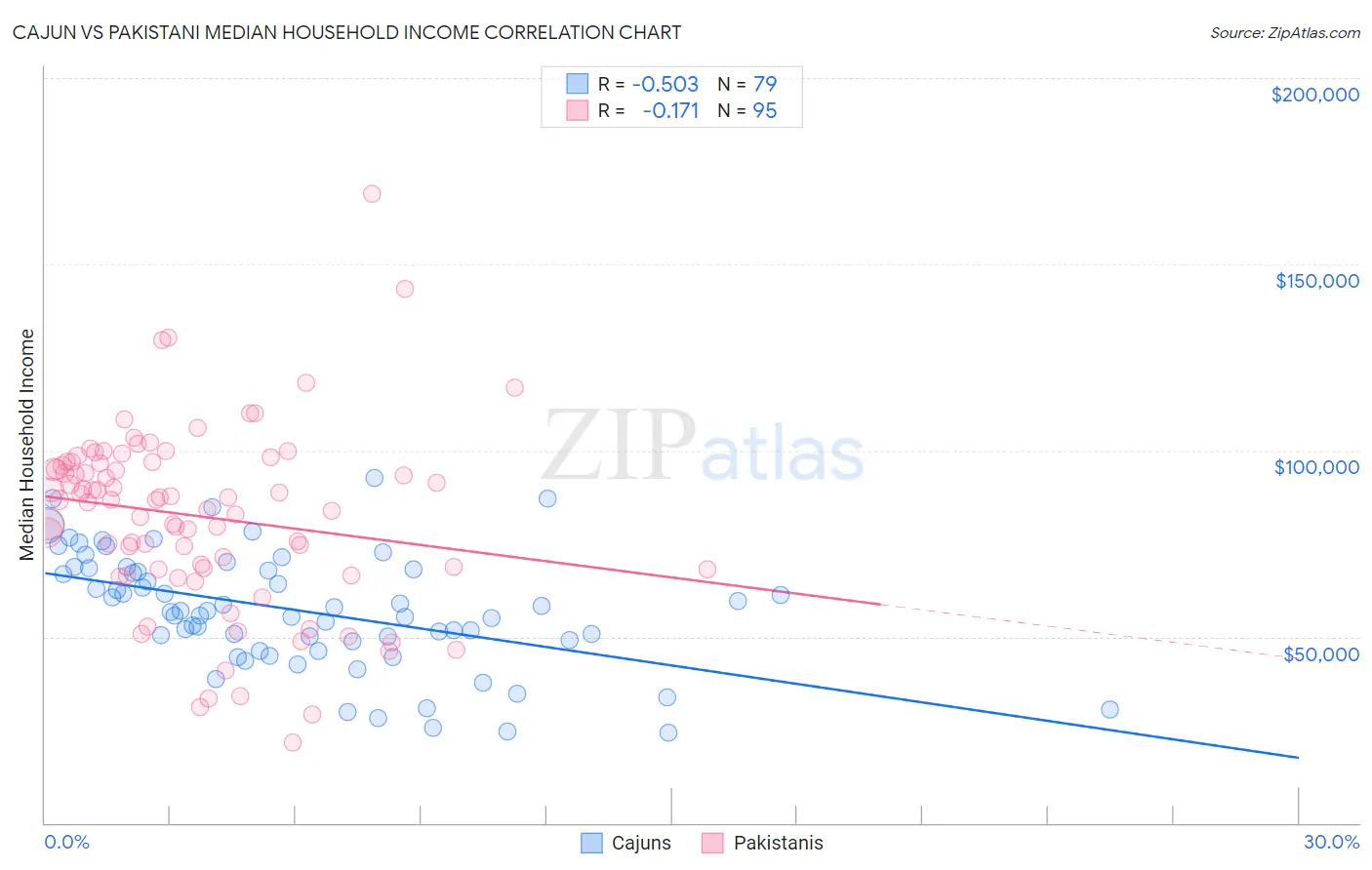 Cajun vs Pakistani Median Household Income