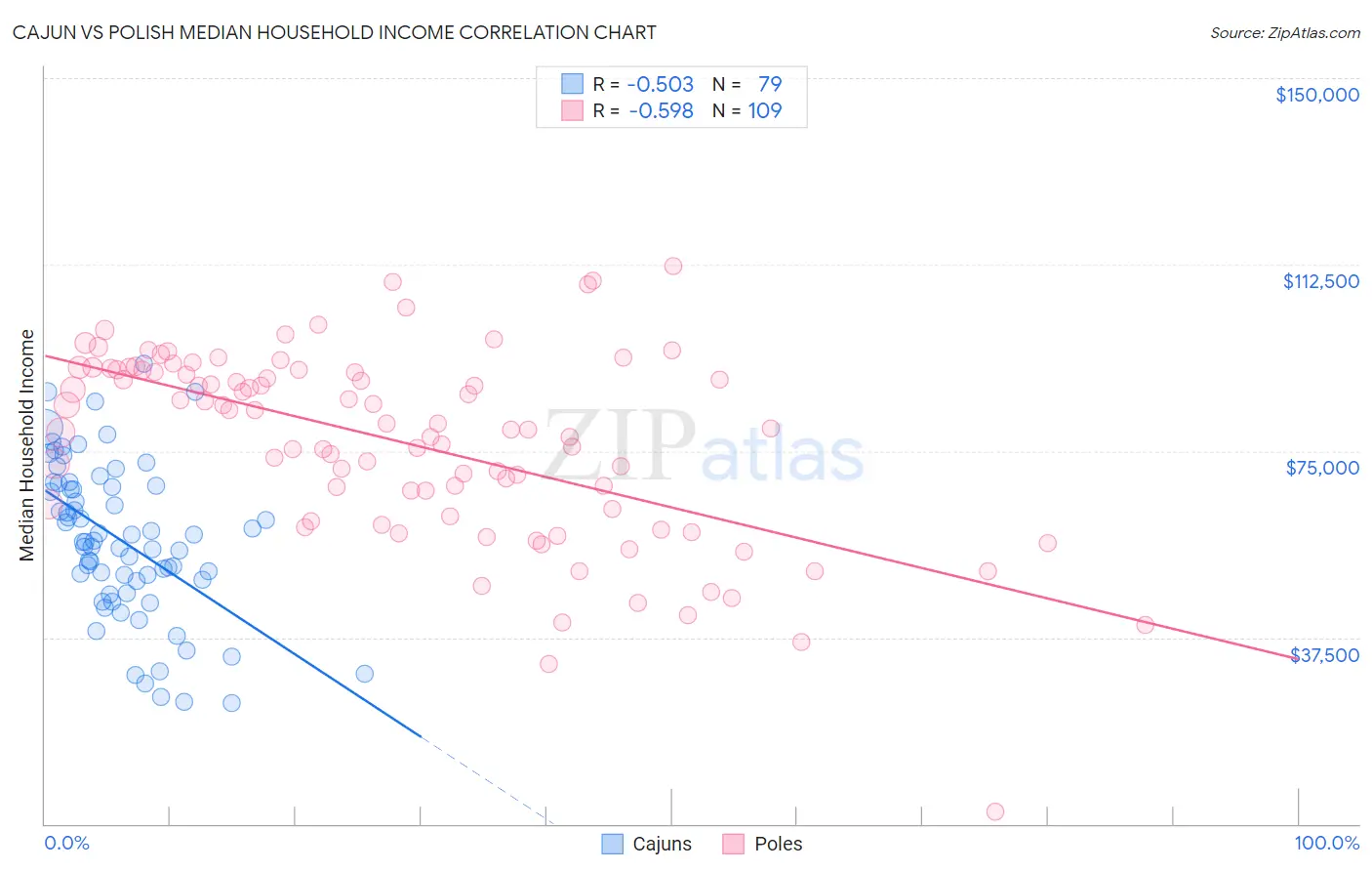 Cajun vs Polish Median Household Income