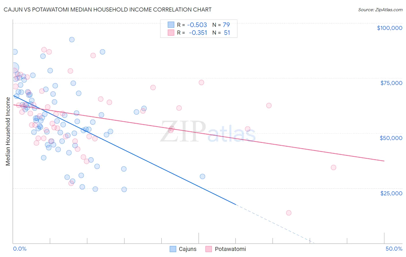 Cajun vs Potawatomi Median Household Income