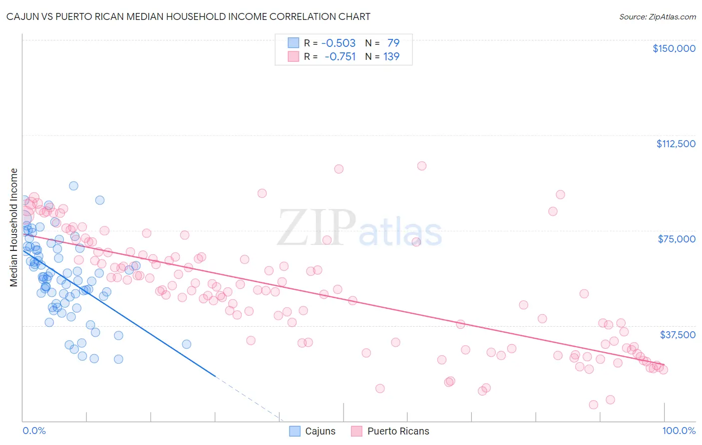 Cajun vs Puerto Rican Median Household Income