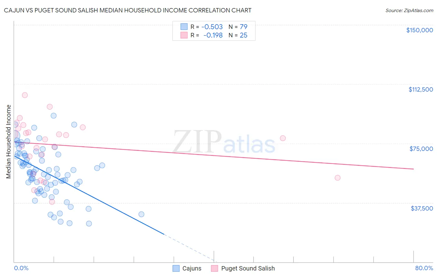 Cajun vs Puget Sound Salish Median Household Income