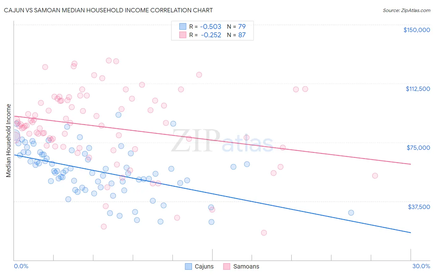 Cajun vs Samoan Median Household Income