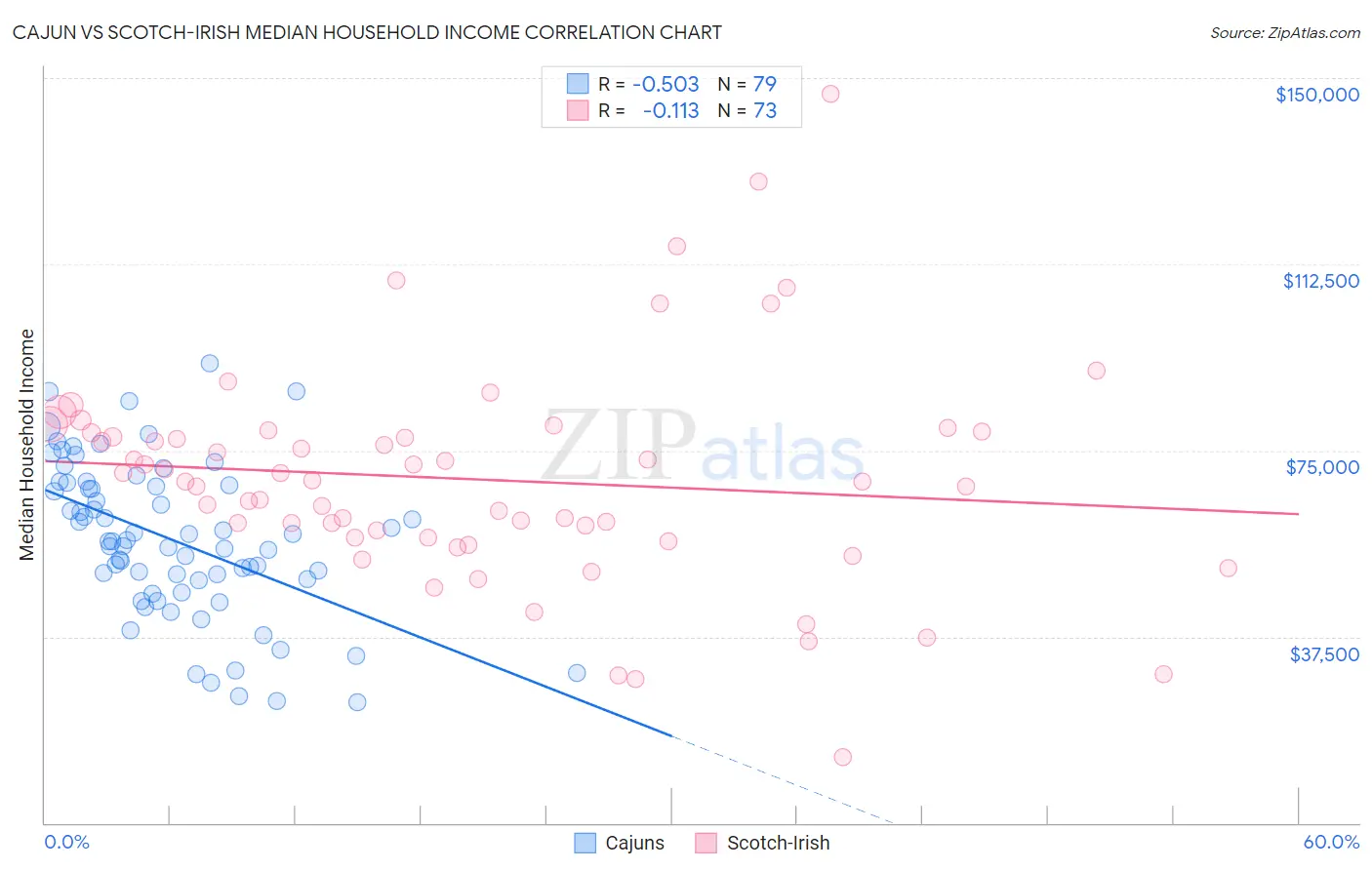 Cajun vs Scotch-Irish Median Household Income