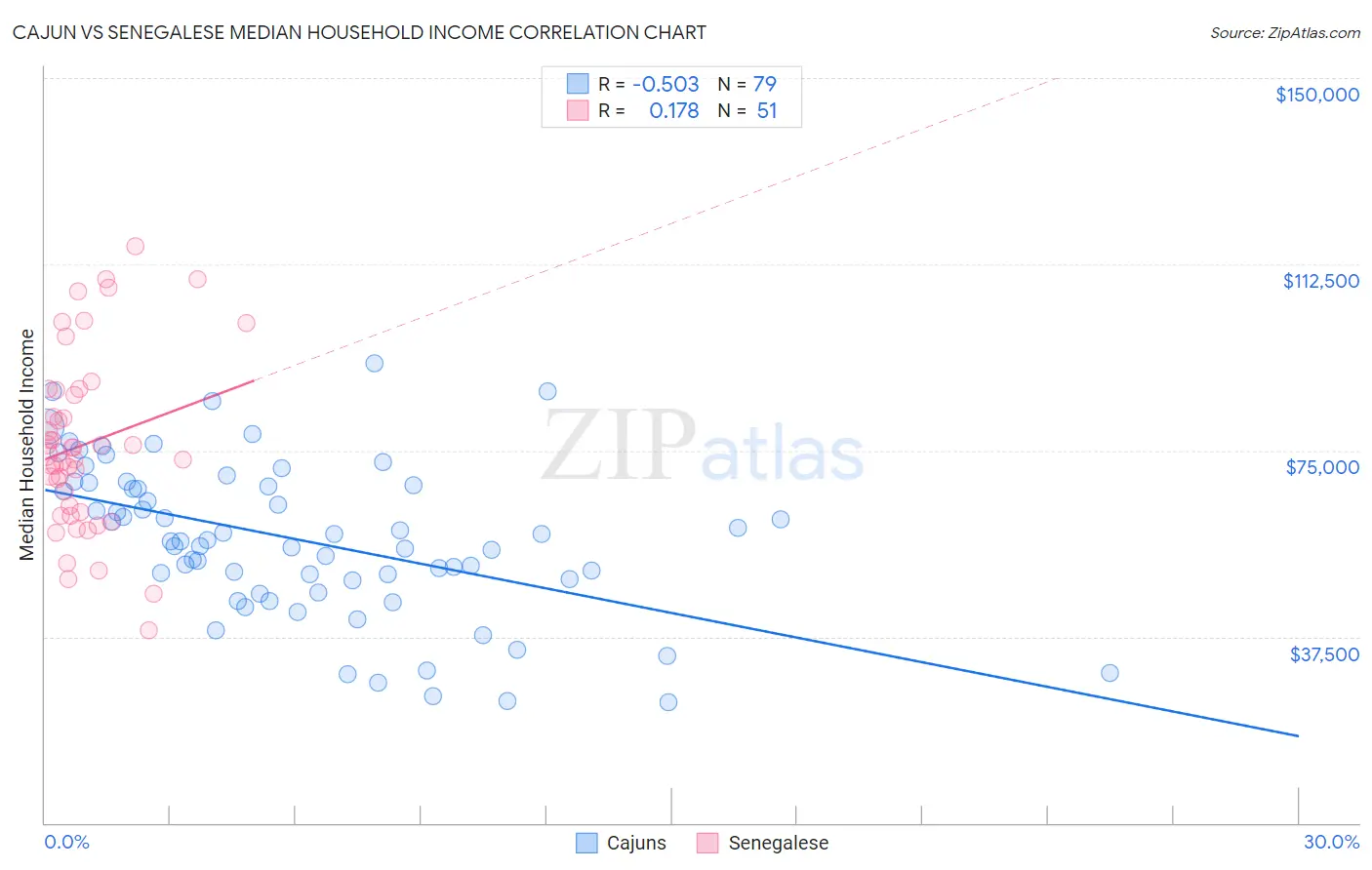 Cajun vs Senegalese Median Household Income